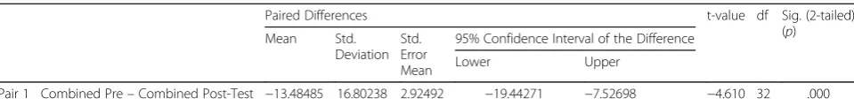 Table 3 Paired Samples Test