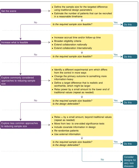 Fig. 1 The framework for designing trials in smaller populations. Readers should use the corresponding subheadings in the text to understand theconsiderations for each element, particularly regarding context
