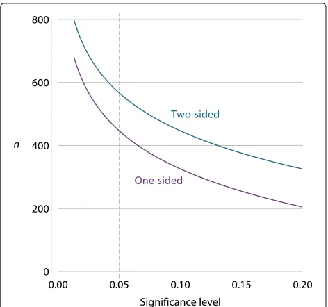Fig. 2 Dependence of required number of patients on sidedness oftests and desired type I error rate