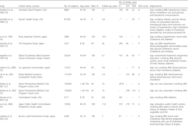 Table 1 Prospective studies of alcohol consumption and risk of ischemic stroke, intracerebral hemorrhage, and subarachnoid hemorrhage