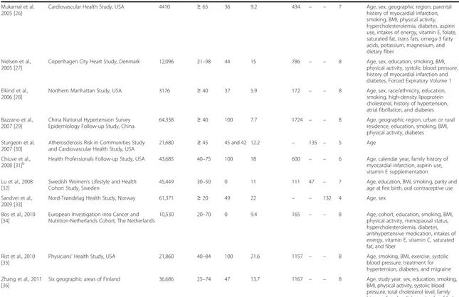Table 1 Prospective studies of alcohol consumption and risk of ischemic stroke, intracerebral hemorrhage, and subarachnoid hemorrhage (Continued)
