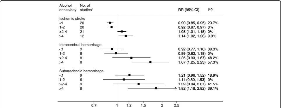 Fig. 1 Overall relative risks (RR) with 95 % confidence intervals (CI) for the associations of alcohol consumption (average number of drinks perday) with risk of ischemic stroke, intracerebral hemorrhage, and subarachnoid hemorrhage