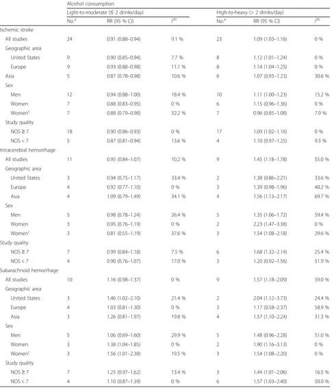 Table 2 Relative risks of stroke types for light-to-moderate and high-to-heavy alcohol consumption, overall and stratified bygeographic area, sex, and study quality