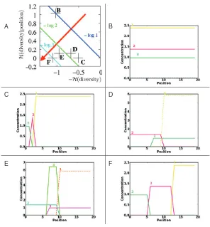 Fig. 1. Fitness diagram and gene expression profilesas a function of anterior-posterior (AP) positionfitness is zero