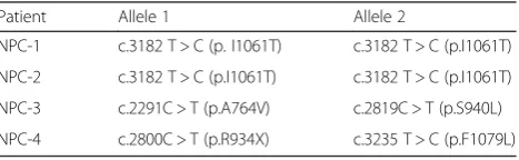 Table 1 Genotypes of patients included in the study