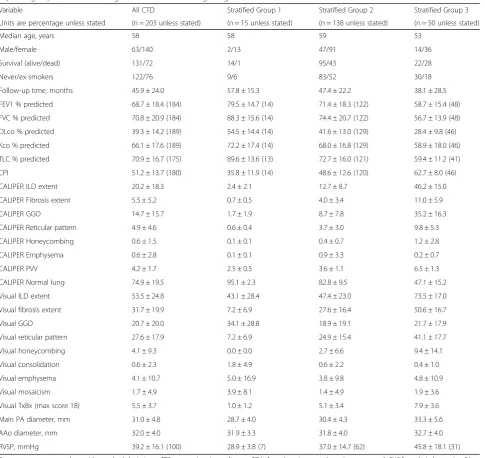 Table 1 Patient age, gender, smoking status and measures of pulmonary function indices, CALIPER and visually scored CT parametersand echocardiography data in patients with connective tissue disease-related interstitial lung disease with a subanalysis for each of threeseparate groups derived following mathematical modelling using automated stratification