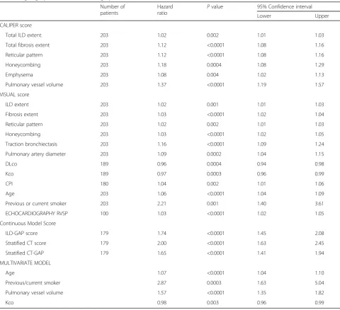 Table 2 Univariate Cox regression analysis of connective tissue disease-related interstitial lung disease (CTD-ILD) cases demonstratingvariables significantly predictive of mortality: CALIPER indices (top white), visually derived high-resolution computed tomographyindices (light grey) other indices (dark grey)