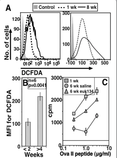 Figure 7 Prolonged residence in vivo leads to loss of functionalityand accumulation of ROS in NCD4 cells