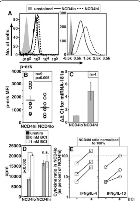 Figure 8 The Erk-DUSP6-miR181a axis contributes to hypore-NCD4lo cells during recall response