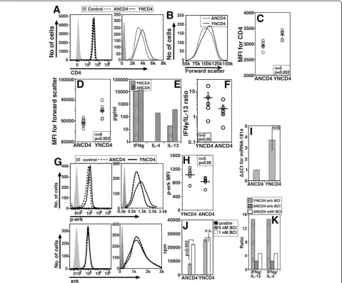 Figure 9 NCD4lo cells resemble naïve CD4 T cells from aged mice in their phenotypic and functional attributes