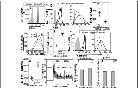 Figure 2. Pooled data for fold increase over background in pZap-70 stainingMFI in NCD4hi and NCD4lo cells activated with anti-CD3 + anti-CD28, mean ± SE
