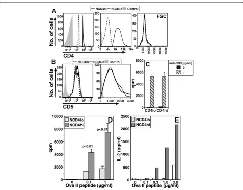 Figure 3 Hypo-responsiveness associated with NCD4lo cells develops exclusively in periphery and is also seen in monoclonal T cells.NCD4lo and NCD4hi cells from TCR transgenic OT-II mice to titrating concentrations of OVA-II peptide with irradiated B6 DCs a