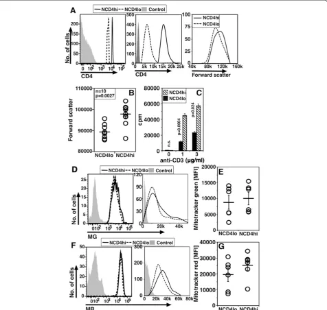 Figure 4 NCD4lo and NCD4hi cells from human PBMCs show properties similar to mouse cells