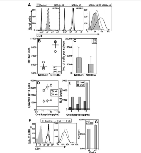 Figure 5 Consequences of peripheral residence in NCD4 T cells. Aplots of one-week-parked or eight-week-parked OT-II cells.linear scale (one of three experiments).mouse spleens seven days post-transfer shown as mean ± SE (one of two experiments).for one or 