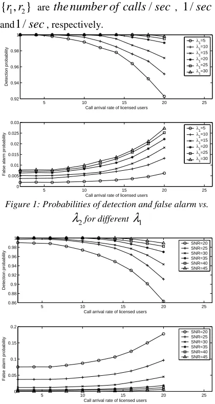Figure 1: Probabilities of detection and false alarm vs. λλ