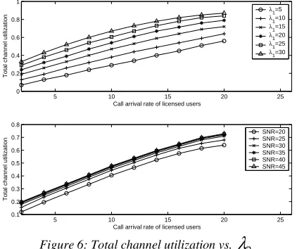 Figure 6: Total channel utilization vs. 