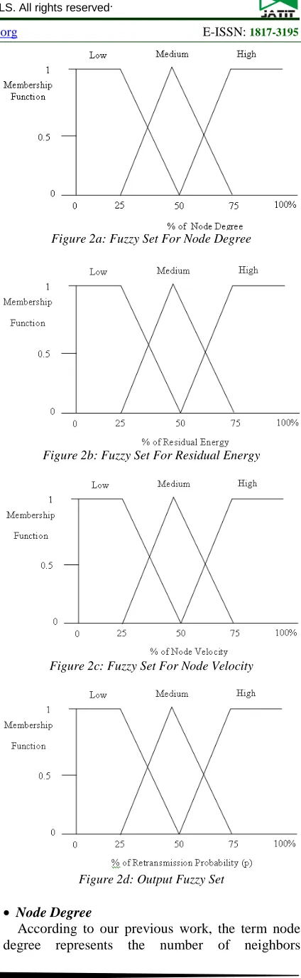 Figure 2a: Fuzzy Set For Node Degree  