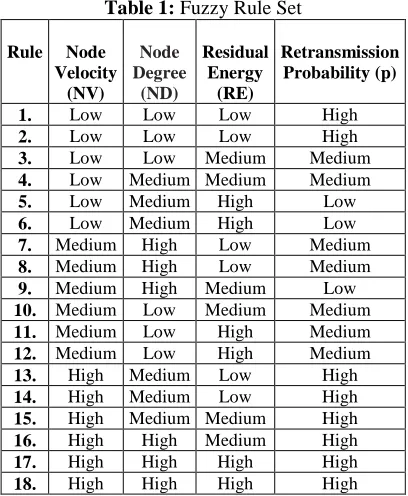 Table 1: Fuzzy Rule Set    