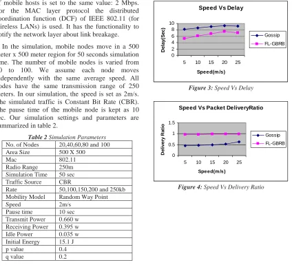 Figure 3: Speed Vs Delay  