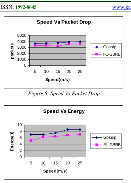 Figure 6: Speed Vs Energy  