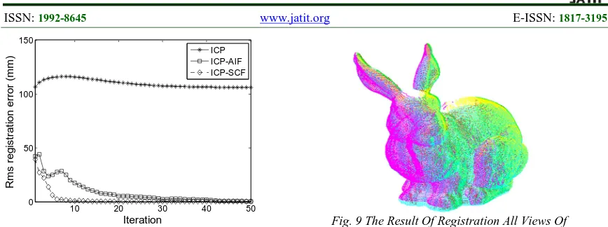 Fig. 9 The Result Of Registration All Views Of  Bunny Object. Each View Is Transformed Relatively 