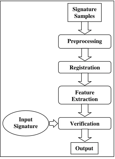 Figure 1: Stages of proposed work  