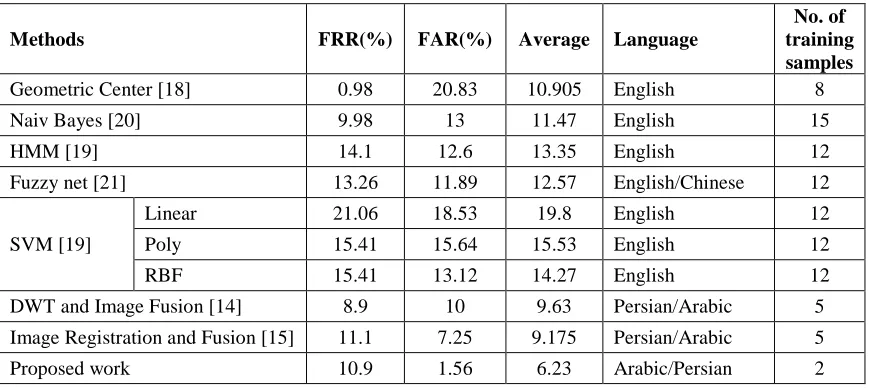 Table 1: Comparison of proposed method with other works 