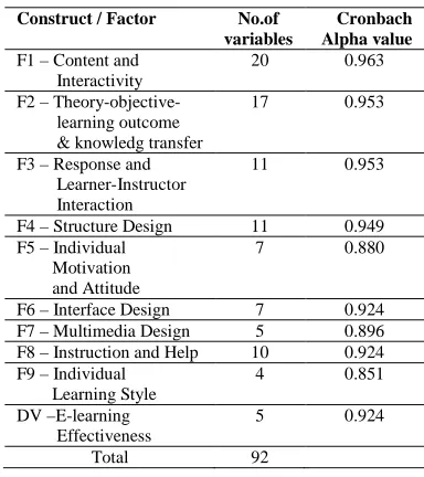 Table 1 Reliability test and construct 