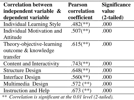 Table 3 Correlation Analisis between independent                   variable  and dependent variable 