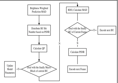 Figure 2: Frame Level Rate Control Flow 