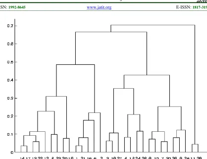 Figure – 1 : Dendrogram 
