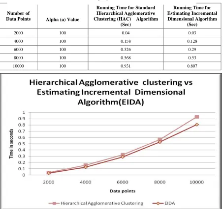 Table – 1 : Table of Experimental Result  