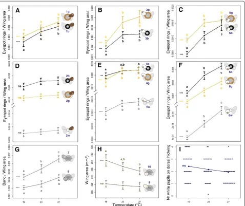 Figure 3 Effect of temperature experienced during development on wing traits. For each trait, we plot the mean value as a function oftemperature and use bars to represent the standard deviation for 24 to 38 measurements per temperature