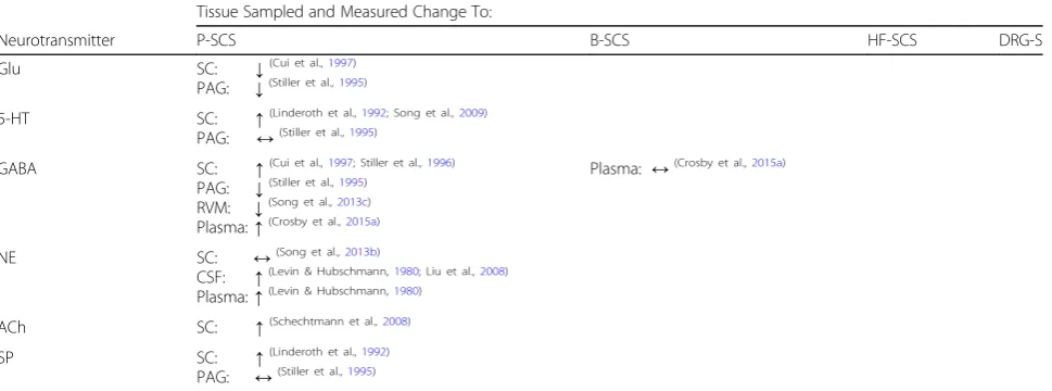 Table 1 Measured Neurotransmitters in response to spinal cord stimulation (SCS)
