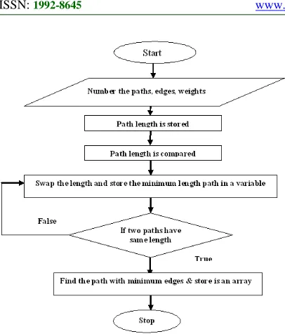 Figure 3: Flow Graph For Minimum Path Determination 