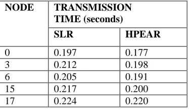 Table 1: Data Transmission Time For Every Node (SLR Protocol) 