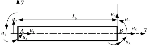 Figure 1: Planar beam element showing nodal degrees of freedom and coordinate systems 