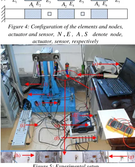 Figure 4: Configuration of the elements and nodes,  ,   
