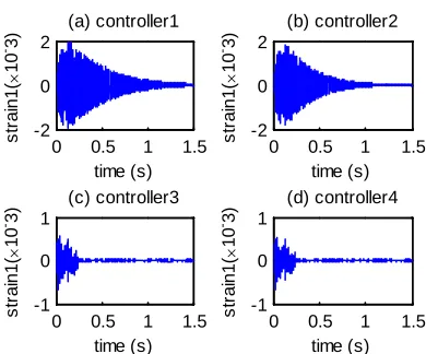 Figure 8: Strain of from two sensors in case of without controller 