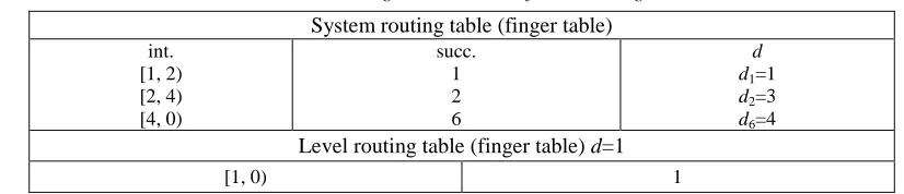 Table 1: Routing table structure of node 0 in Fig. 1 