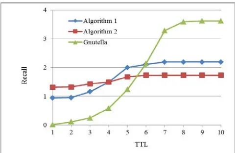 Figure 4: Comparison of recall in algorithms under different TTL conditions 