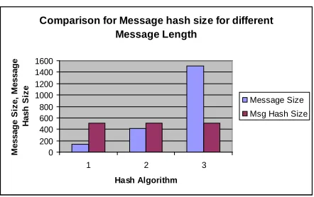 Fig.  17: different parameters for different message length  