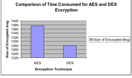 Fig.  21: Consumed message size for AES and DES   Encryption Fig. 21 shows that AES produces greater encrypted 