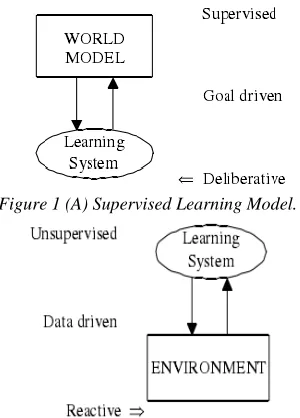 Figure 1 (B) Unsupervised Learning Model.   