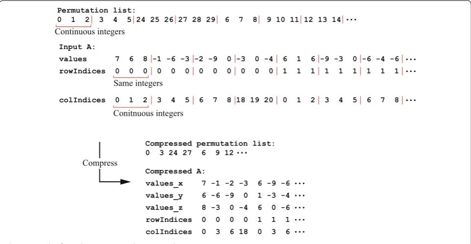 Fig. 9 Example of actual input arrays and compressed arrays