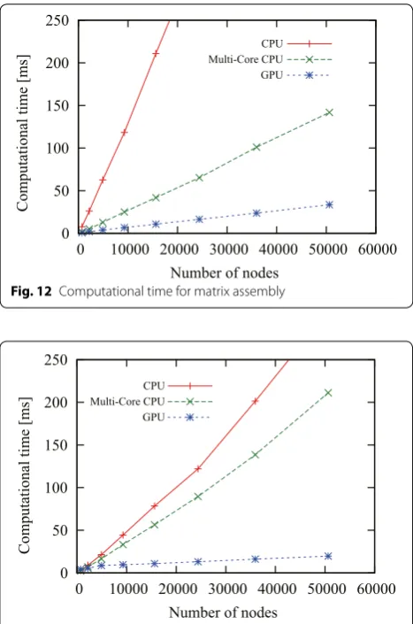 Fig. 12 Computational time for matrix assembly