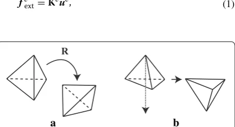 Fig. 3 Deformation of a tetrahedral element. a Geometrical nonlin-earity. b Inversion of an element