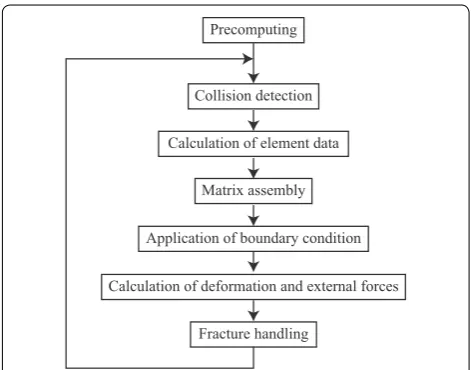 Fig. 5 Flowchart of the simulation scheme