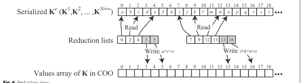 Fig. 6 Reduction array