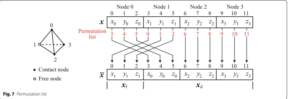 Fig. 7 Permutation list